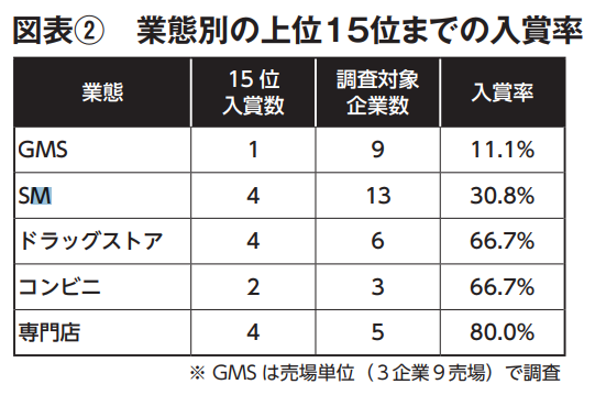 図表②　業態別の上位15位までの入賞率｜コロナ禍〝2巡目〞のサービスレベル108店舗調査